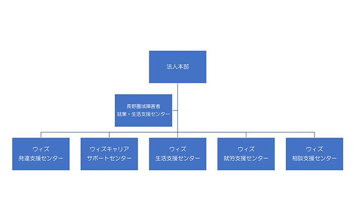 ともいき会組織図イメージ